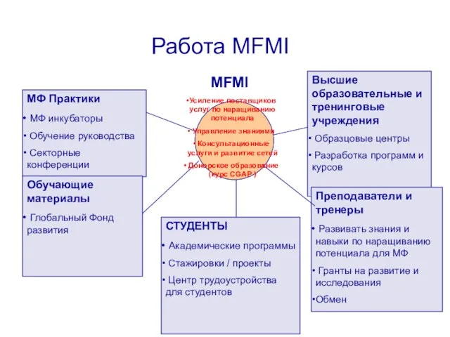 Работа MFMI МФ Практики МФ инкубаторы Обучение руководства Секторные конференции Обучающие материалы