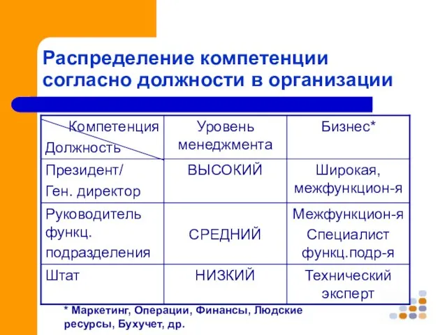 Распределение компетенции согласно должности в организации * Маркетинг, Операции, Финансы, Людские ресурсы, Бухучет, др.