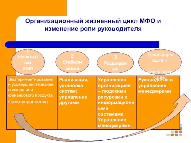Организационный жизненный цикл МФО и изменение роли руководителя 1 Начальный этап 2