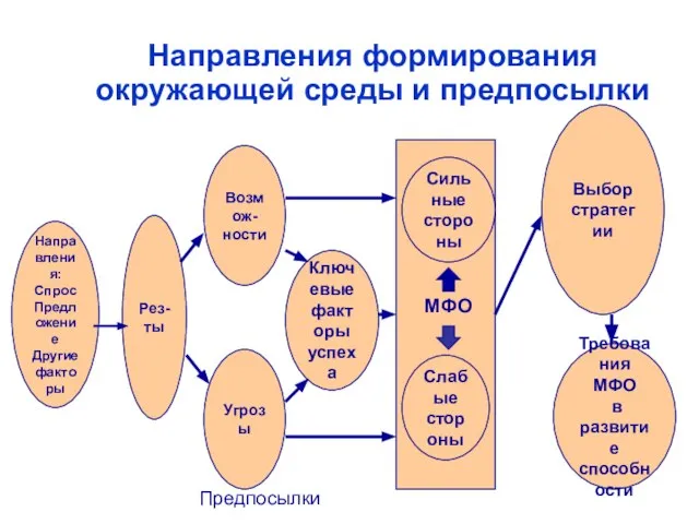 Направления формирования окружающей среды и предпосылки Направления: Спрос Предложение Другие факторы Рез-ты