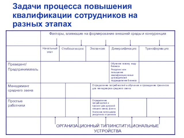 Задачи процесса повышения квалификации сотрудников на разных этапах