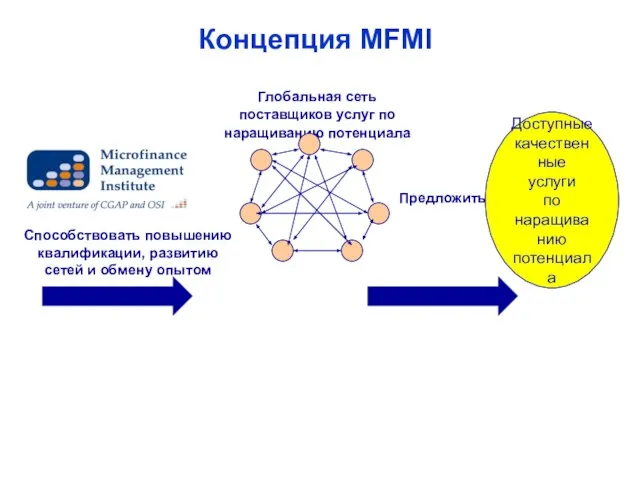 Концепция MFMI Доступные качественные услуги по наращиванию потенциала Глобальная сеть поставщиков услуг