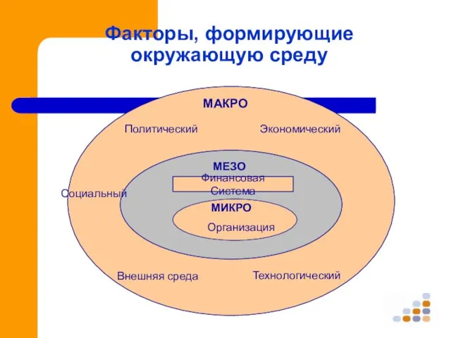 Факторы, формирующие окружающую среду Социальный Политический Экономический Внешняя среда Технологический Финансовая Система МАКРО МЕЗО МИКРО Организация