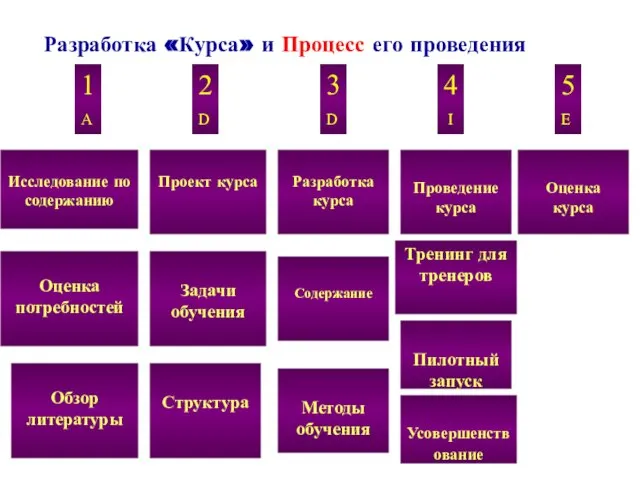 Разработка «Курса» и Процесс его проведения Исследование по содержанию Проект курса Задачи