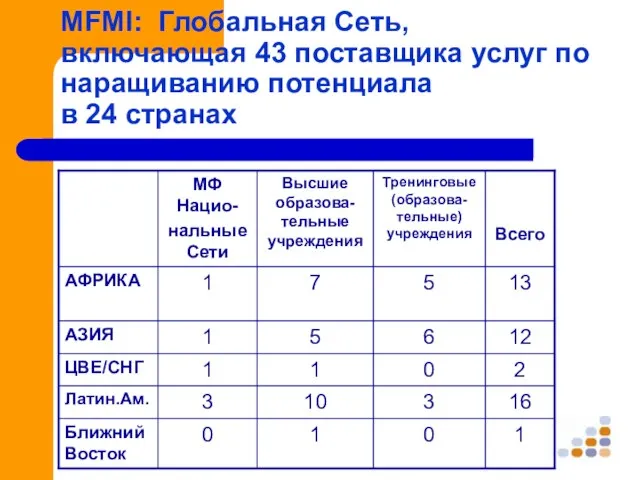 MFMI: Глобальная Сеть, включающая 43 поставщика услуг по наращиванию потенциала в 24 странах