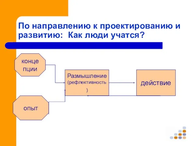 По направлению к проектированию и развитию: Как люди учатся? концепции опыт Размышление (рефлективность) действие