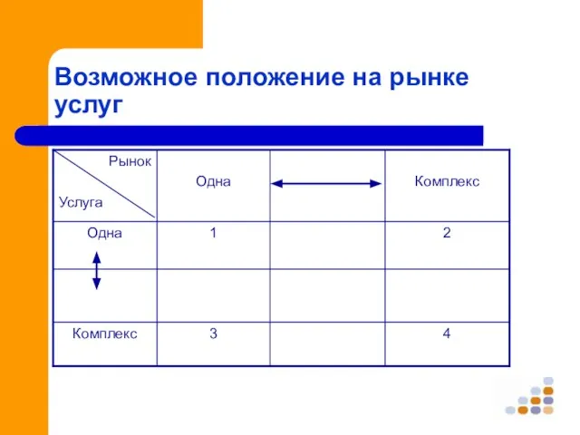 Возможное положение на рынке услуг