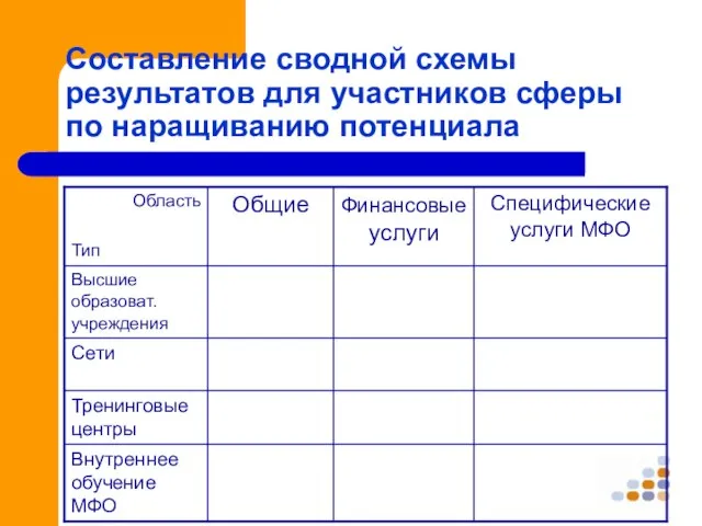 Составление сводной схемы результатов для участников сферы по наращиванию потенциала