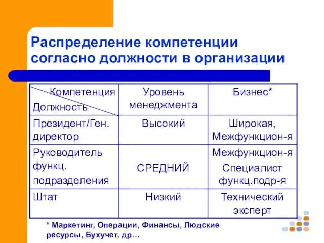 Распределение компетенции согласно должности в организации * Маркетинг, Операции, Финансы, Людские ресурсы, Бухучет, др…