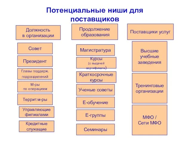 Совет Президент Главы поддерж. подразделений М-ры по операциям Террит.м-ры Управляющие филиалами Кредитные