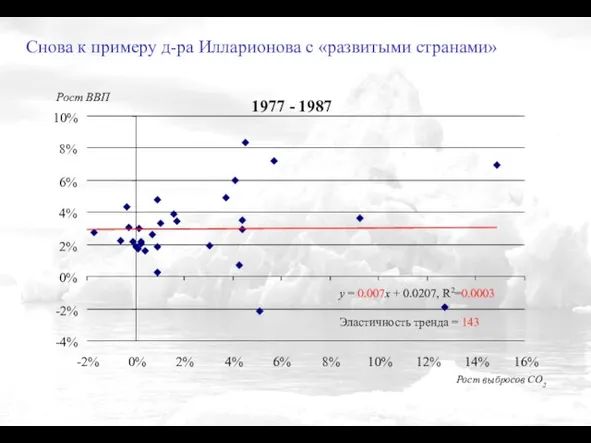Снова к примеру д-ра Илларионова с «развитыми странами» Рост выбросов СО2 Рост