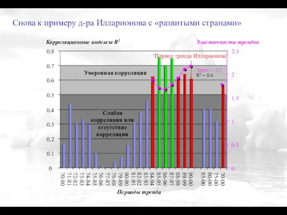 Корреляционные индексы R2 Эластичности трендов Периоды тренда Снова к примеру д-ра Илларионова с «развитыми странами»