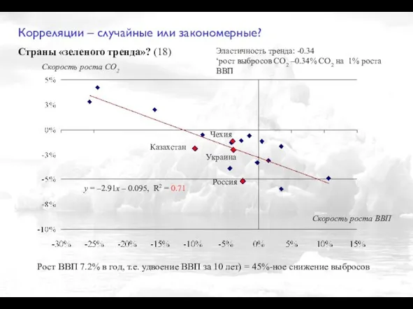 Скорость роста CO2 Скорость роста ВВП y = –2.91x – 0.095, R2