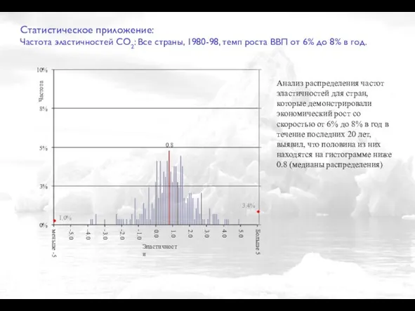 Статистическое приложение: Частота эластичностей CO2: Все страны, 1980-98, темп роста ВВП от