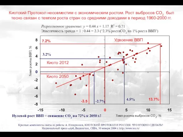 Киотский Протокол несовместим с экономическим ростом. Рост выбросов СО2 был тесно связан