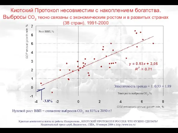 Киотский Протокол несовместим с накоплением богатства. Выбросы СО2 тесно связаны с экономическим