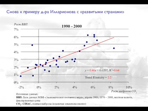 Источники данных: ВВП: База данных МВФ «Экономическое состояние мира», апрель 2003, 1970