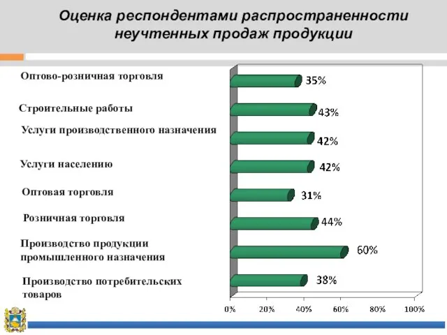 Оценка респондентами распространенности неучтенных продаж продукции Оптовая торговля Строительные работы Услуги производственного