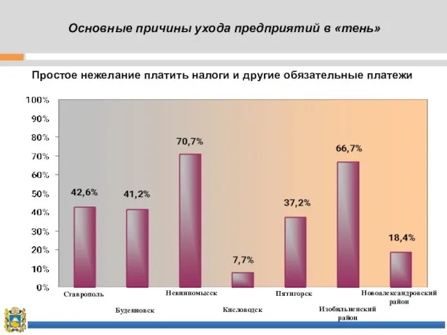 Основные причины ухода предприятий в «тень» Простое нежелание платить налоги и другие