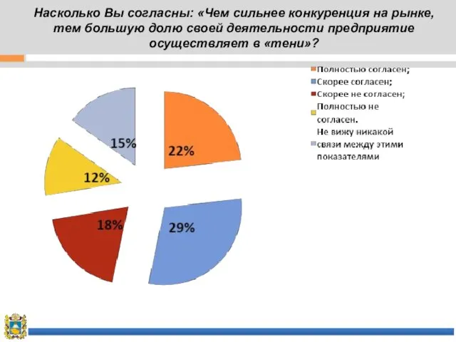 Насколько Вы согласны: «Чем сильнее конкуренция на рынке, тем большую долю своей