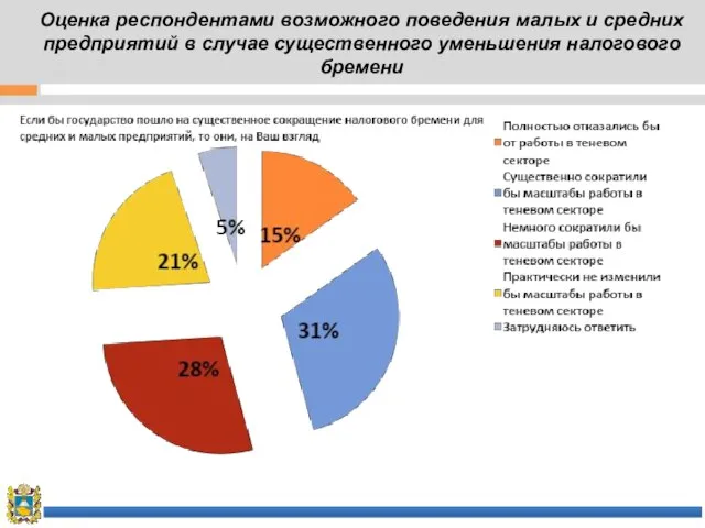 Оценка респондентами возможного поведения малых и средних предприятий в случае существенного уменьшения налогового бремени