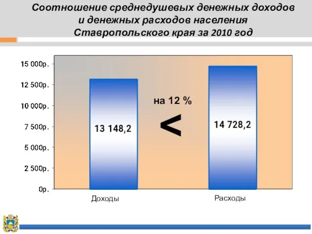 Соотношение среднедушевых денежных доходов и денежных расходов населения Ставропольского края за 2010