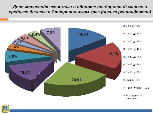 Доля «теневой» экономики в обороте предприятий малого и среднего бизнеса в Ставропольском крае (оценка респондентов)
