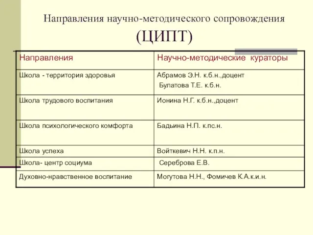 Направления научно-методического сопровождения (ЦИПТ)