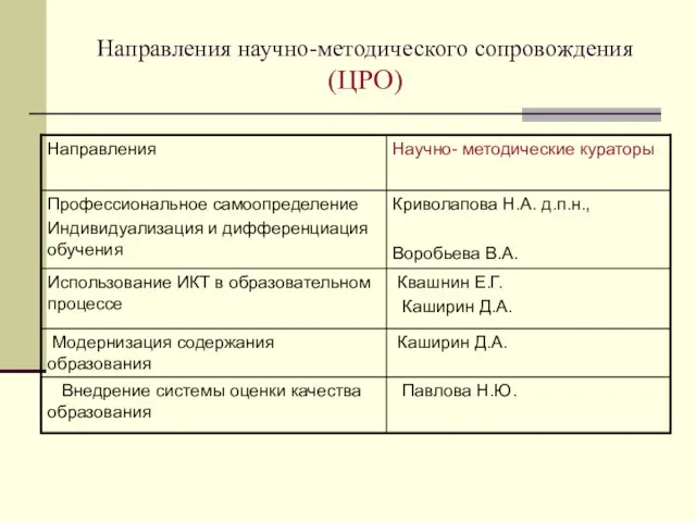 Направления научно-методического сопровождения (ЦРО)