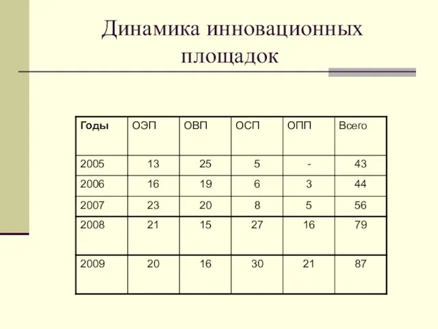 Динамика инновационных площадок