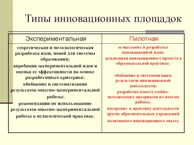 Типы инновационных площадок