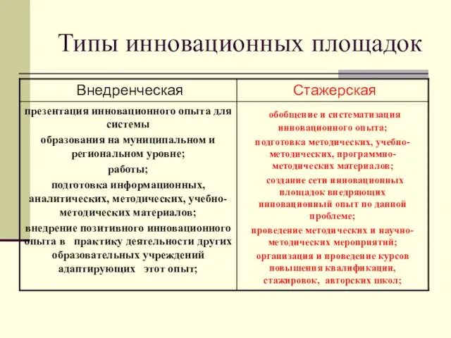 Типы инновационных площадок