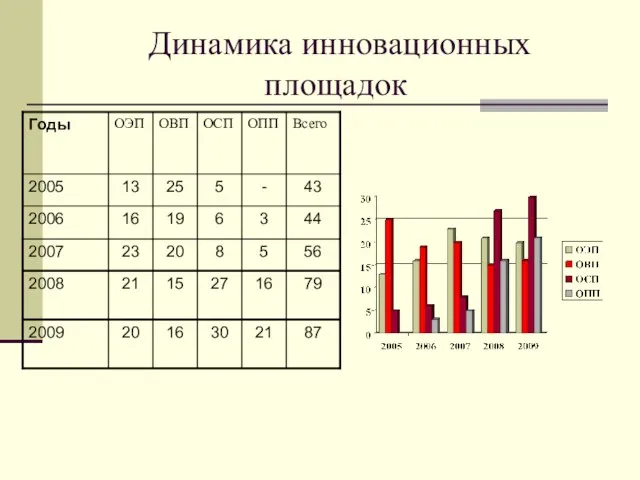 Динамика инновационных площадок