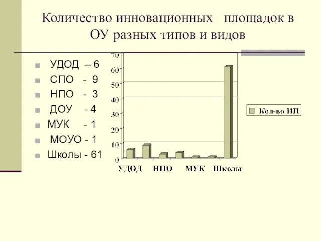 Количество инновационных площадок в ОУ разных типов и видов УДОД – 6