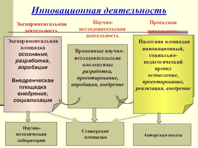 Инновационная деятельность Экспериментальная деятельность Экспериментальная площадка осознание, разработка, апробация Внедренческая площадка внедрение,