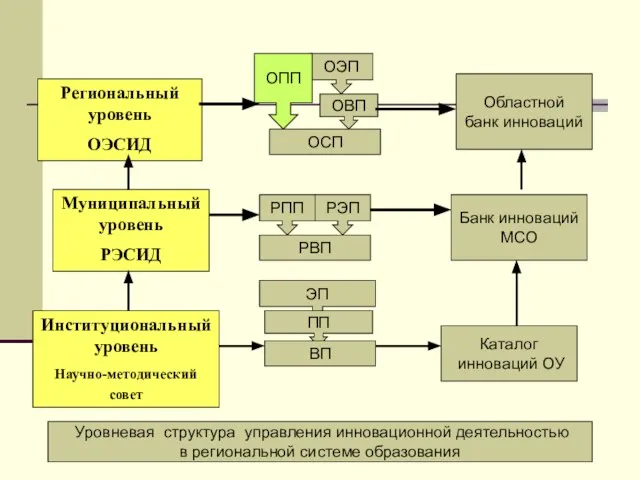 Региональный уровень ОЭСИД ОВП ОЭП ОСП Областной банк инноваций Муниципальный уровень РЭСИД