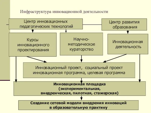 Инфраструктура инновационной деятельности Курсы инновационного проектирования Научно-методическое кураторство Инновационный проект, социальный проект