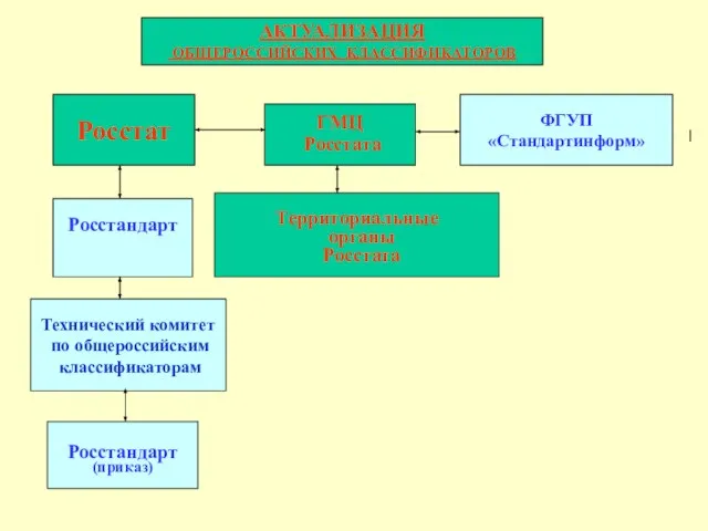 Росстат ГМЦ Росстата ФГУП «Стандартинформ» Росстандарт Территориальные органы Росстата Технический комитет по