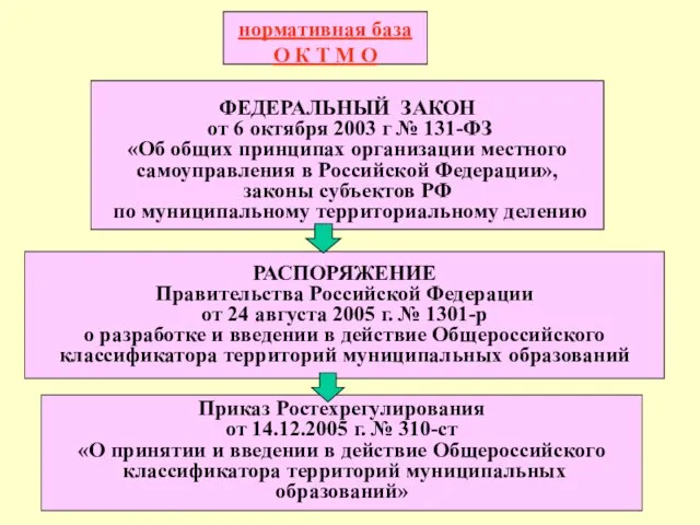 нормативная база О К Т М О ФЕДЕРАЛЬНЫЙ ЗАКОН от 6 октября