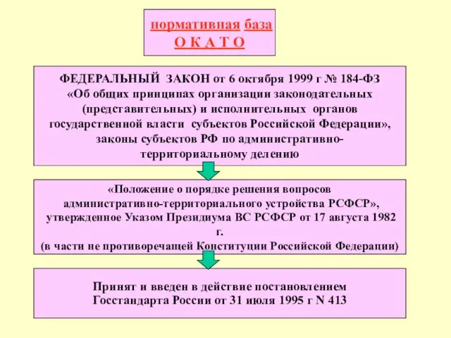 нормативная база О К А Т О ФЕДЕРАЛЬНЫЙ ЗАКОН от 6 октября