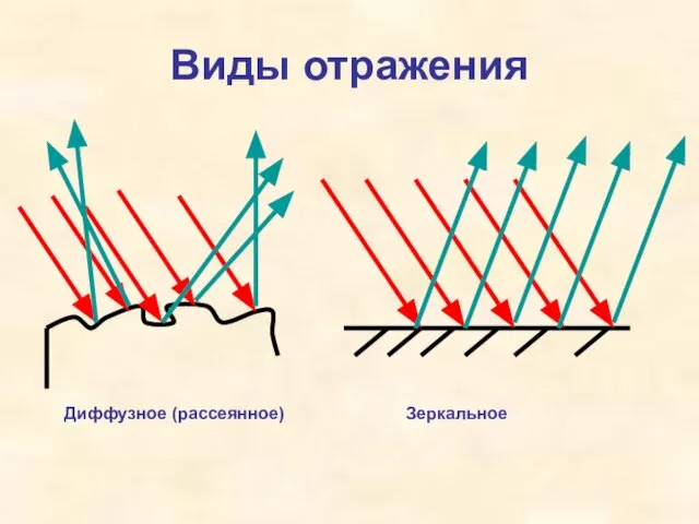 Виды отражения Диффузное (рассеянное) Зеркальное