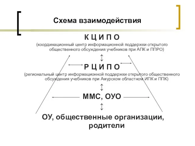 Схема взаимодействия К Ц И П О (координационный центр информационной поддержки открытого