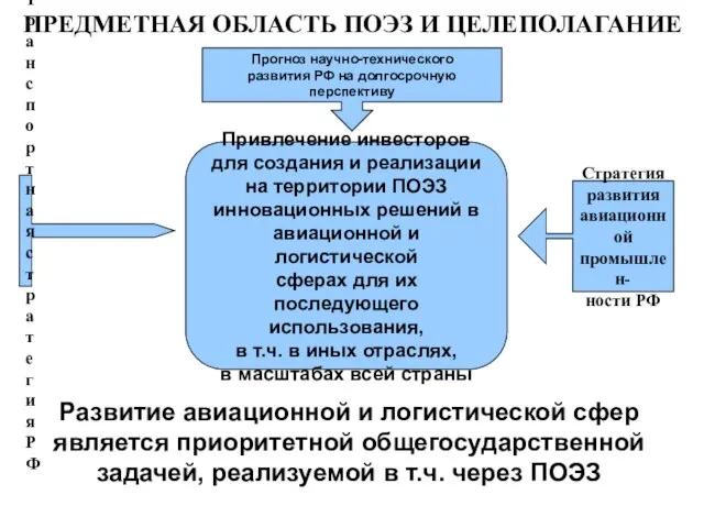 ПРЕДМЕТНАЯ ОБЛАСТЬ ПОЭЗ И ЦЕЛЕПОЛАГАНИЕ Привлечение инвесторов для создания и реализации на