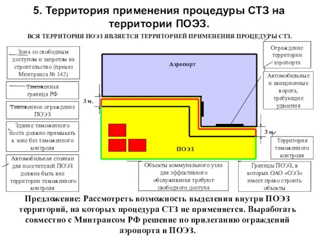 5. Территория применения процедуры СТЗ на территории ПОЭЗ. ВСЯ ТЕРРИТОРИЯ ПОЭЗ ЯВЛЯЕТСЯ