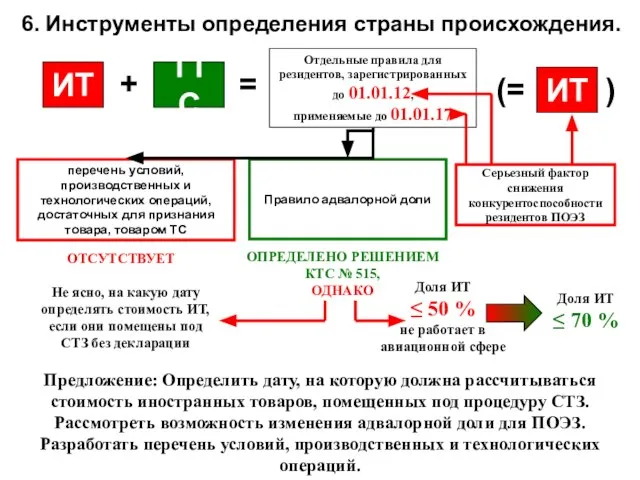 6. Инструменты определения страны происхождения. ИТ ТТС + = ИТ Отдельные правила