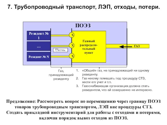 7. Трубопроводный транспорт, ЛЭП, отходы, потери. Газовый распредели- тельный пункт ПОЭЗ ГАЗ