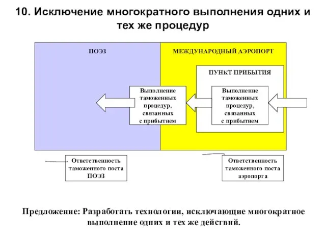 10. Исключение многократного выполнения одних и тех же процедур ПОЭЗ МЕЖДУНАРОДНЫЙ АЭРОПОРТ