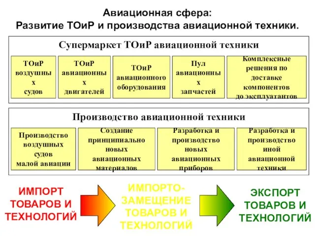 Авиационная сфера: Развитие ТОиР и производства авиационной техники.