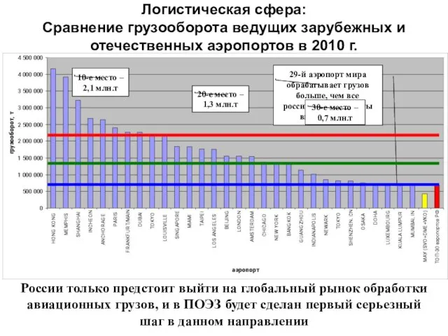 Логистическая сфера: Сравнение грузооборота ведущих зарубежных и отечественных аэропортов в 2010 г.