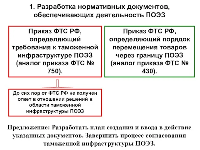 1. Разработка нормативных документов, обеспечивающих деятельность ПОЭЗ Приказ ФТС РФ, определяющий требования